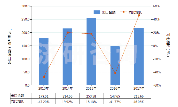 2013-2017年中國其他含氮、磷兩種元素肥料(包括礦物肥料或化學(xué)肥料)(HS31055900)出口總額及增速統(tǒng)計